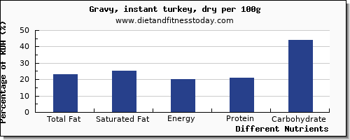 chart to show highest total fat in fat in gravy per 100g